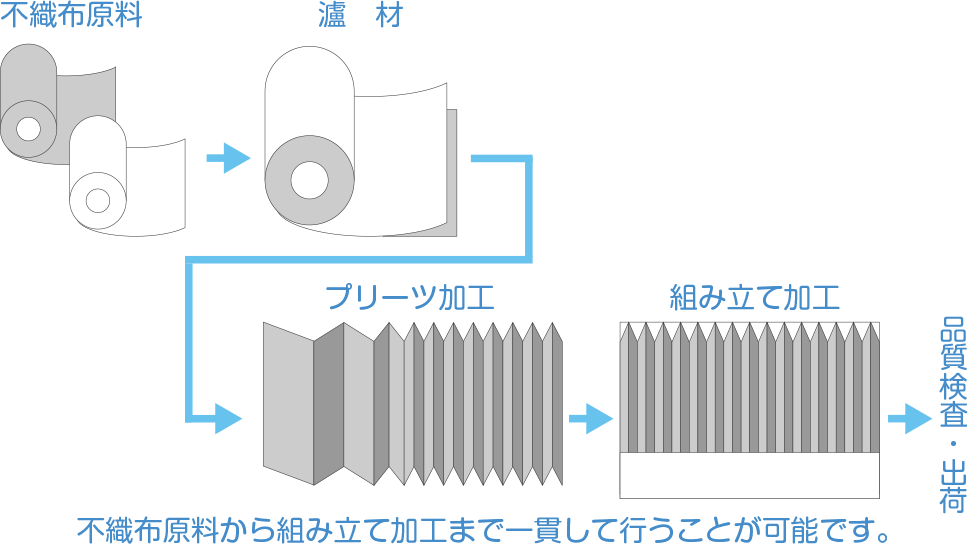 一貫生産