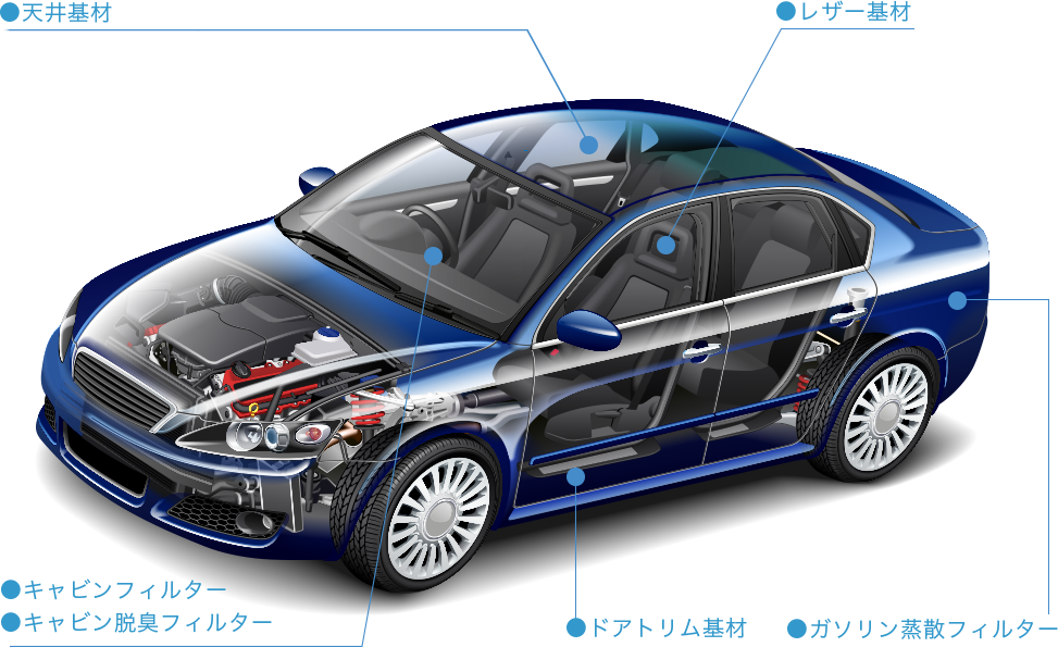 自動車用不織布の用途例